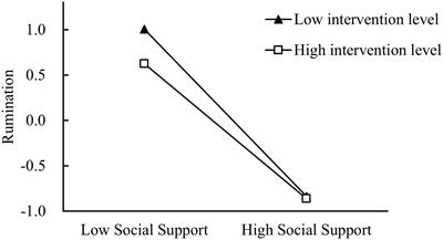 The relationship between perceived social support and rumination among parents of children with autism: moderating effect of the degree of intervention received by children
